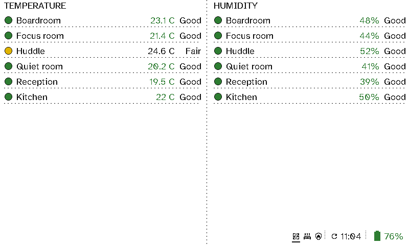 Temperature and humidity by room